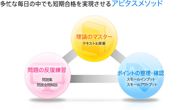 多忙な毎日の中でも短期合格を実現させる加速度学習法
